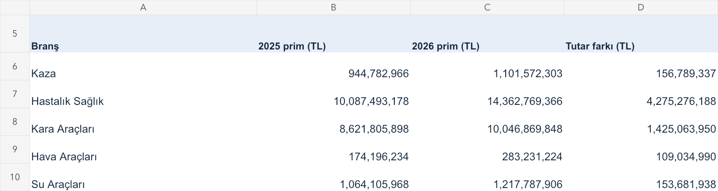 Excel çalışma dosyasından branş, iki yılın prim tutarı ve formülle hesaplanan tutar farkı satırları